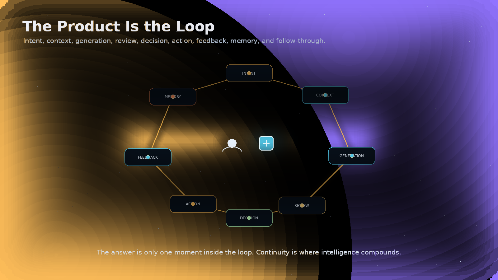 Circular loop showing intent, context, generation, review, decision, action, feedback, and memory around humans and AI.