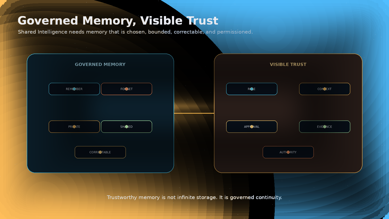 Editorial image pairing governed memory controls with visible trust boundaries such as role, context, approval, evidence, and authority.